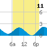 North Fork, 2 miles above entrance tide chart for Sunday, May 11, 2025