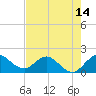 North Fork, 2 miles above entrance tide chart for Wednesday, May 14, 2025
