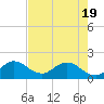 North Fork, 2 miles above entrance tide chart for Monday, May 19, 2025