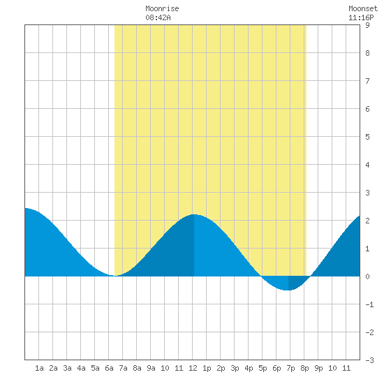 North Fork, 2 miles above entrance tide chart for Thursday, May 29, 2025
