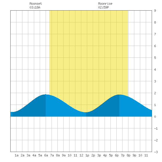North Fork, 2 miles above entrance tide chart for Tuesday, May 6, 2025