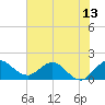 North Fork, 2 miles above entrance tide chart for Friday, June 13, 2025