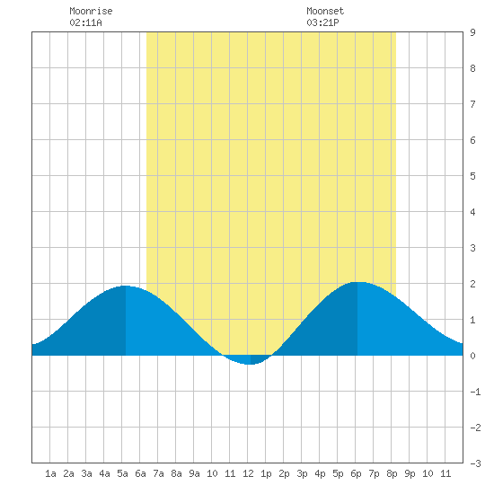 North Fork, 2 miles above entrance tide chart for Friday, June 20, 2025