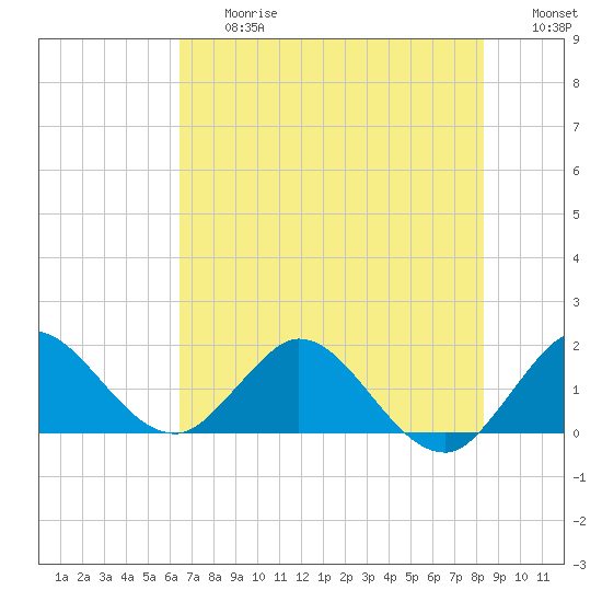 North Fork, 2 miles above entrance tide chart for Friday, June 27, 2025