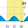 North Fork, 2 miles above entrance tide chart for Friday, June 27, 2025