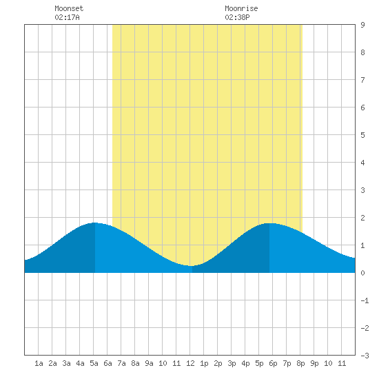 North Fork, 2 miles above entrance tide chart for Wednesday, June 4, 2025