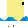 North Fork, 2 miles above entrance tide chart for Monday, June 9, 2025