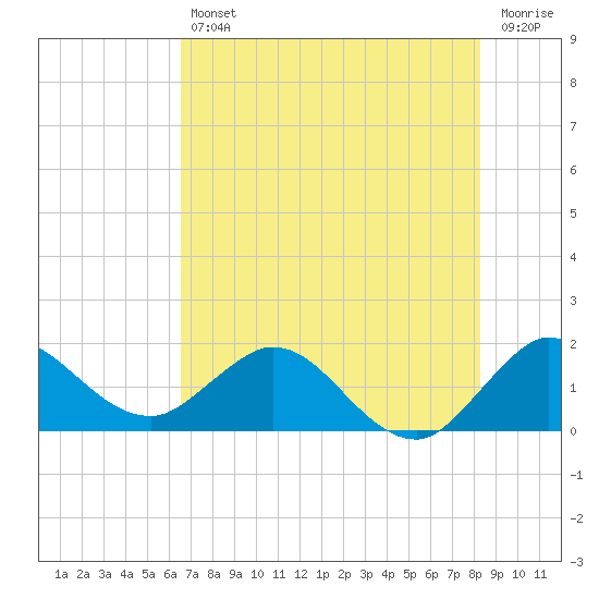 North Fork, 2 miles above entrance tide chart for Friday, July 11, 2025