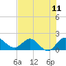 North Fork, 2 miles above entrance tide chart for Friday, July 11, 2025
