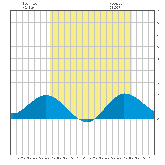 North Fork, 2 miles above entrance tide chart for Sunday, July 20, 2025