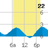 North Fork, 2 miles above entrance tide chart for Tuesday, July 22, 2025