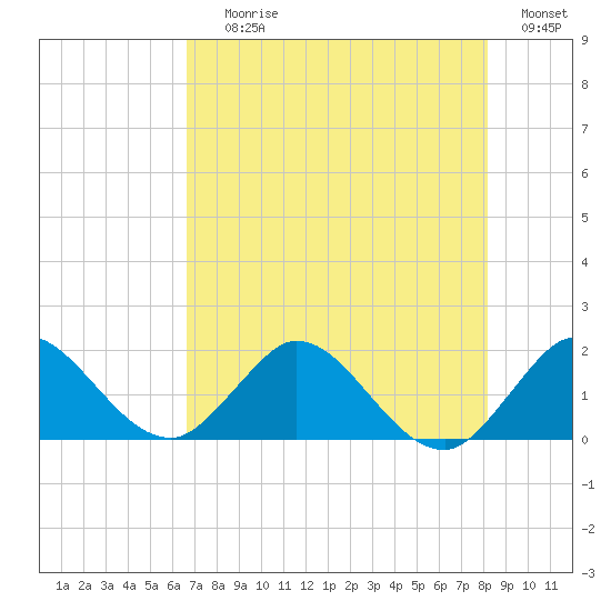 North Fork, 2 miles above entrance tide chart for Saturday, July 26, 2025