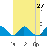 North Fork, 2 miles above entrance tide chart for Sunday, July 27, 2025