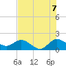 North Fork, 2 miles above entrance tide chart for Monday, July 7, 2025