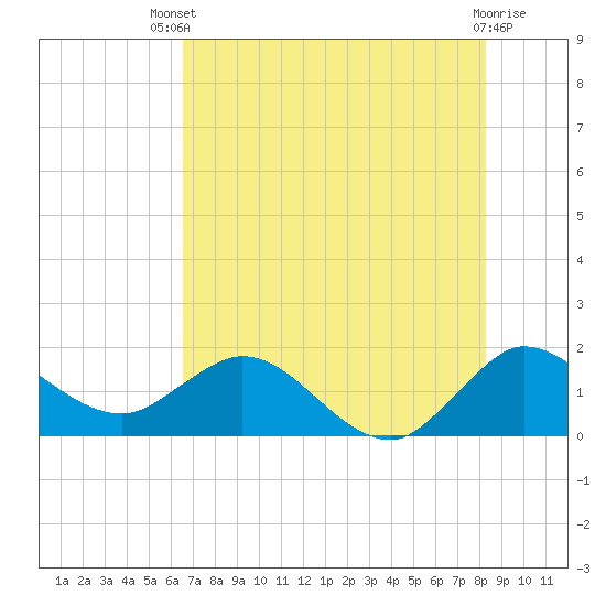 North Fork, 2 miles above entrance tide chart for Wednesday, July 9, 2025