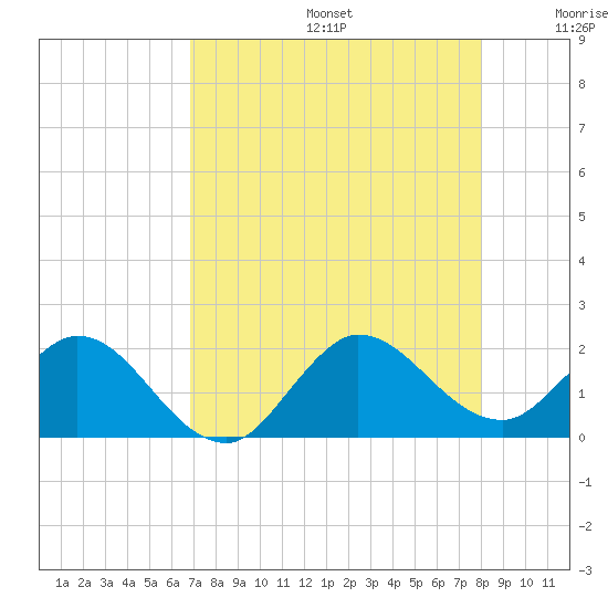 North Fork, 2 miles above entrance tide chart for Thursday, August 14, 2025
