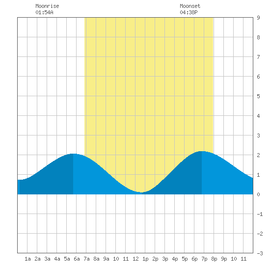 North Fork, 2 miles above entrance tide chart for Monday, August 18, 2025