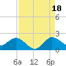 North Fork, 2 miles above entrance tide chart for Monday, August 18, 2025