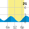 North Fork, 2 miles above entrance tide chart for Thursday, August 21, 2025