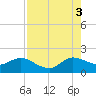 North Fork, 2 miles above entrance tide chart for Sunday, August 3, 2025