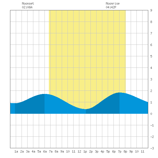 North Fork, 2 miles above entrance tide chart for Monday, August 4, 2025