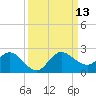 North Fork, 2 miles above entrance tide chart for Saturday, September 13, 2025