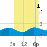 North Fork, 2 miles above entrance tide chart for Monday, September 1, 2025