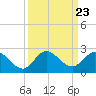 North Fork, 2 miles above entrance tide chart for Tuesday, September 23, 2025