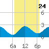 North Fork, 2 miles above entrance tide chart for Wednesday, September 24, 2025