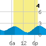 North Fork, 2 miles above entrance tide chart for Thursday, September 4, 2025