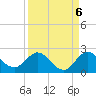 North Fork, 2 miles above entrance tide chart for Saturday, September 6, 2025
