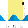 North Fork, 2 miles above entrance tide chart for Tuesday, September 9, 2025
