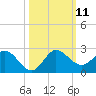 North Fork, 2 miles above entrance tide chart for Saturday, October 11, 2025