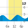 North Fork, 2 miles above entrance tide chart for Sunday, October 12, 2025