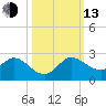 North Fork, 2 miles above entrance tide chart for Monday, October 13, 2025