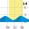 North Fork, 2 miles above entrance tide chart for Tuesday, October 14, 2025