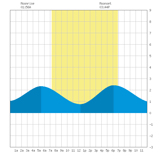 North Fork, 2 miles above entrance tide chart for Wednesday, October 15, 2025