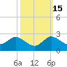 North Fork, 2 miles above entrance tide chart for Wednesday, October 15, 2025