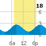 North Fork, 2 miles above entrance tide chart for Saturday, October 18, 2025