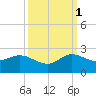 North Fork, 2 miles above entrance tide chart for Wednesday, October 1, 2025