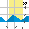 North Fork, 2 miles above entrance tide chart for Wednesday, October 22, 2025
