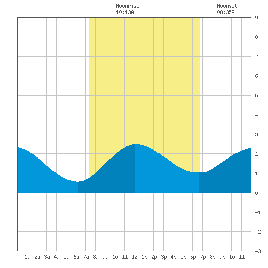 North Fork, 2 miles above entrance tide chart for Friday, October 24, 2025