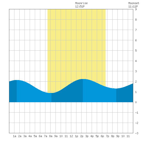 North Fork, 2 miles above entrance tide chart for Monday, October 27, 2025