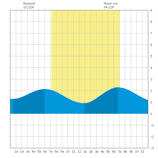 North Fork, 2 miles above entrance tide chart for Thursday, October 2, 2025