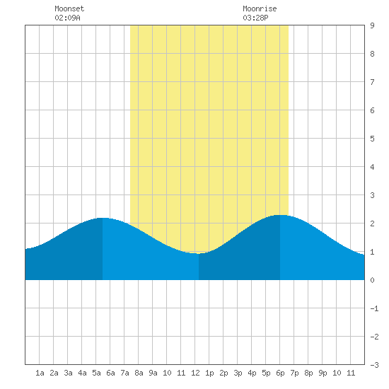North Fork, 2 miles above entrance tide chart for Friday, October 31, 2025