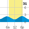 North Fork, 2 miles above entrance tide chart for Friday, October 31, 2025