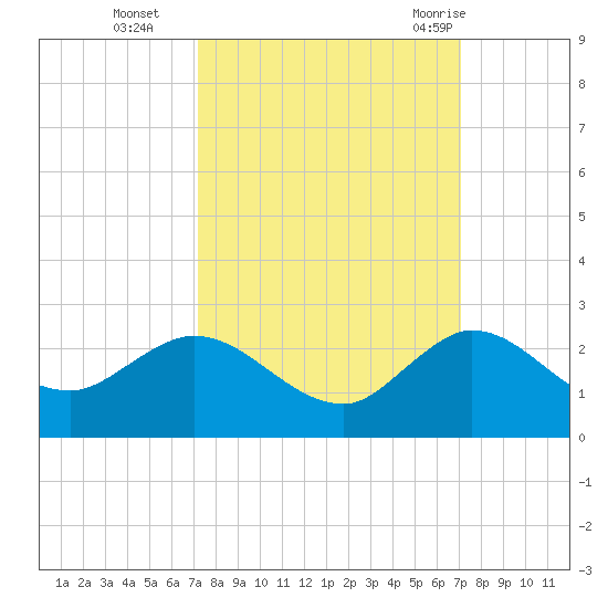 North Fork, 2 miles above entrance tide chart for Friday, October 3, 2025