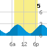 North Fork, 2 miles above entrance tide chart for Sunday, October 5, 2025