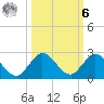 North Fork, 2 miles above entrance tide chart for Monday, October 6, 2025