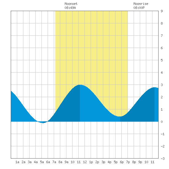 North Fork, 2 miles above entrance tide chart for Wednesday, October 8, 2025